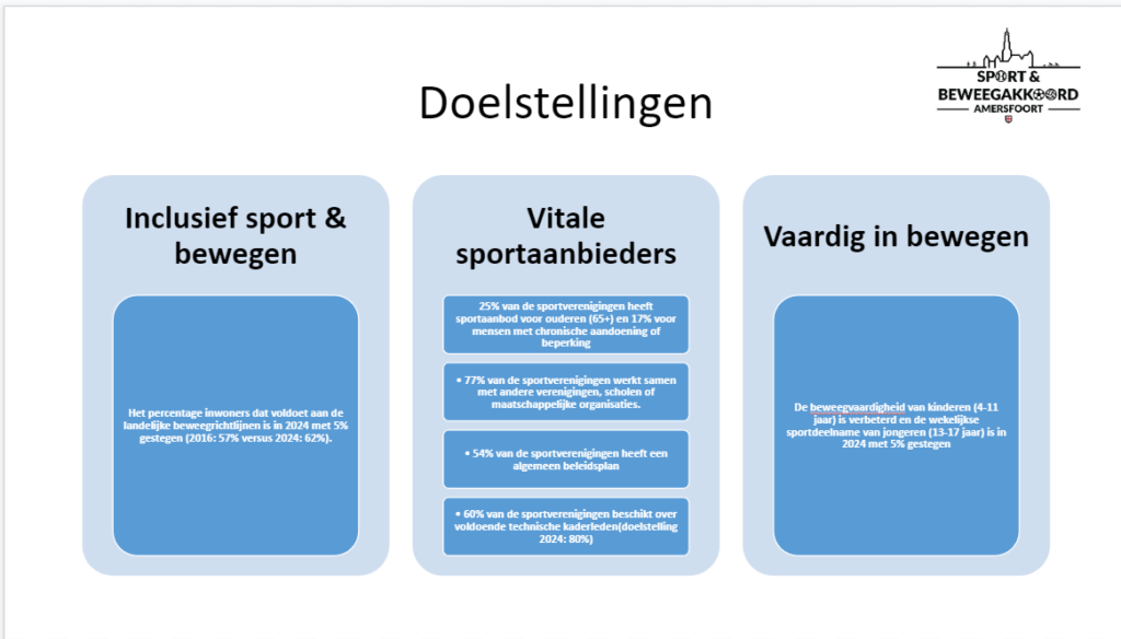 doelstellingen Sport en Beweegakkoord Amersfoort